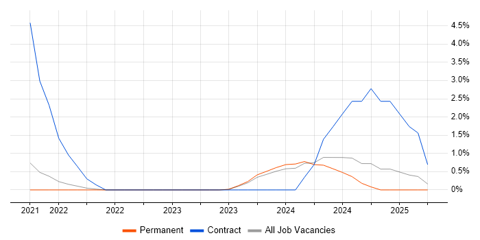 Job vacancy trend for Power Platform Developer in Durham Job vacancy trend for Power Platform Developer in Durham