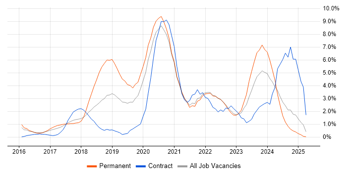 Job vacancy trend for Power Platform in Durham Job vacancy trend for Power Platform in Durham
