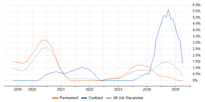 Job vacancy trend for PowerApps in Durham