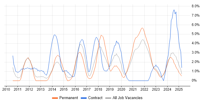 Job vacancy trend for PowerShell in Durham Job vacancy trend for PowerShell in Durham