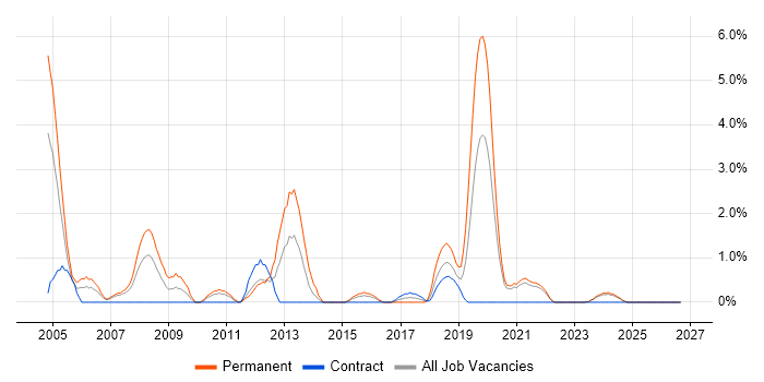 Presales job vacancy trend in Durham