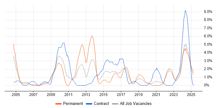 Job vacancy trend for Presentation Skills in Durham Job vacancy trend for Presentation Skills in Durham