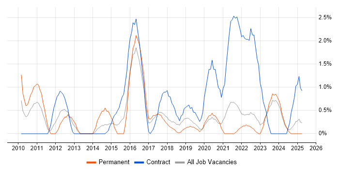 Job vacancy trend for PRINCE2 Practitioner in Durham Job vacancy trend for PRINCE2 Practitioner in Durham