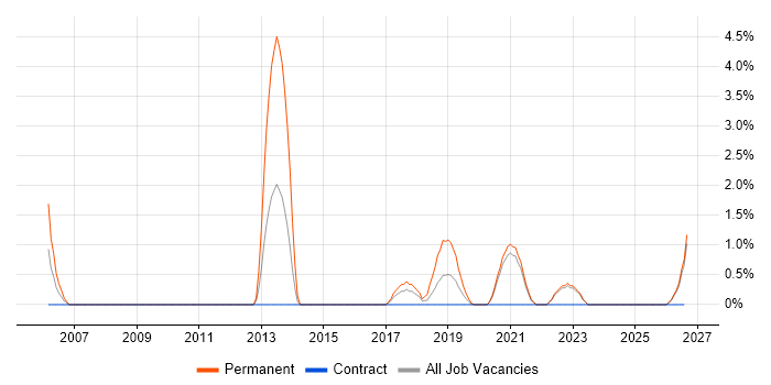 Proactive Maintenance job vacancy trend in Durham