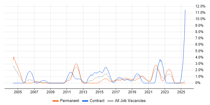 Job vacancy trend for Problem Management in Durham Job vacancy trend for Problem Management in Durham
