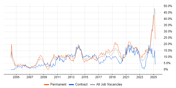 Job vacancy trend for Problem-Solving in Durham Job vacancy trend for Problem-Solving in Durham