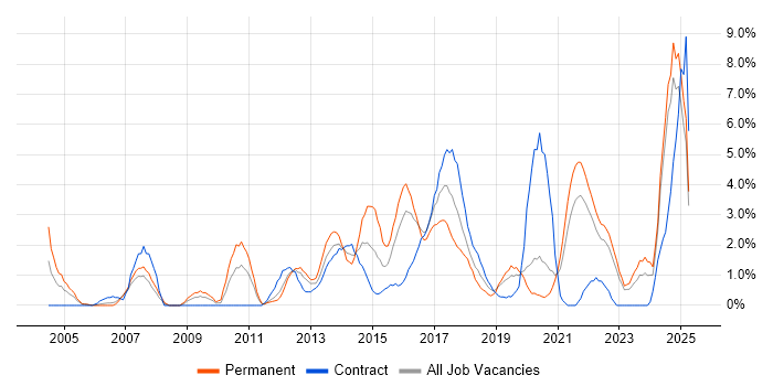 Job vacancy trend for Process Improvement in Durham