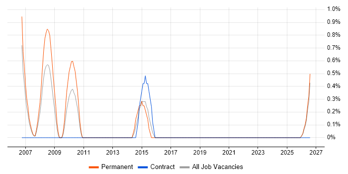 Product Engineer job vacancy trend in Durham