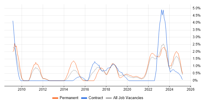 Job vacancy trend for Product Management in Durham Job vacancy trend for Product Management in Durham