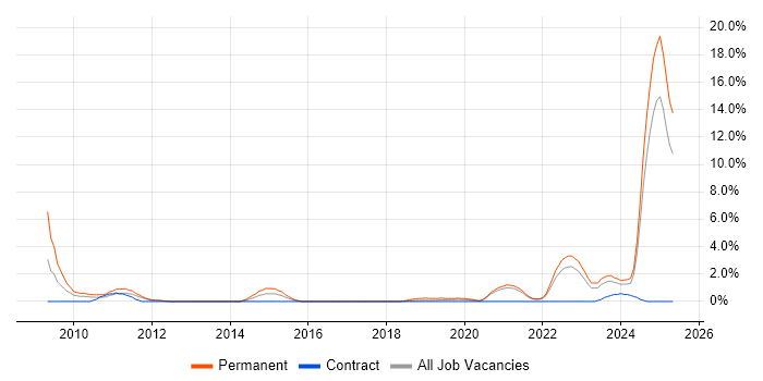 Job vacancy trend for Product Manager in Durham Job vacancy trend for Product Manager in Durham
