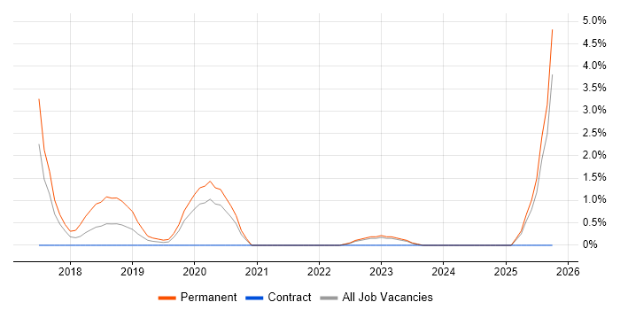Product Owner job vacancy trend in Durham