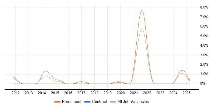 Job vacancy trend for Product Requirements in Durham Job vacancy trend for Product Requirements in Durham