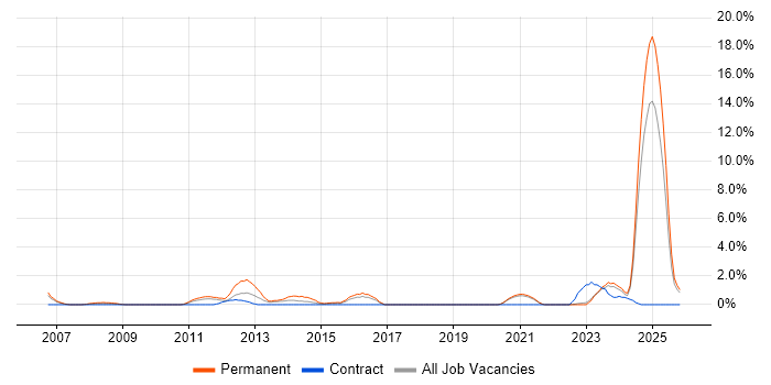 Product Strategy job vacancy trend in Durham