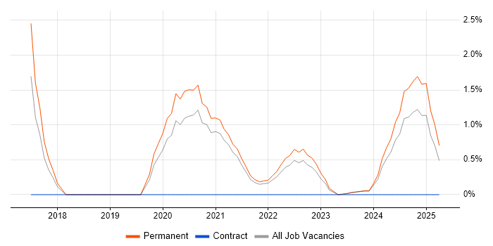 Job vacancy trend for Product Vision in Durham Job vacancy trend for Product Vision in Durham