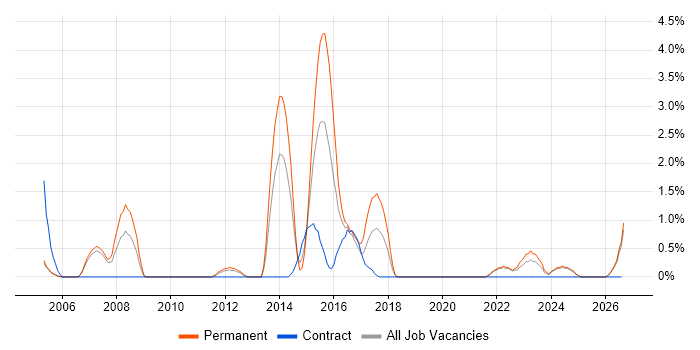 Production Planning job vacancy trend in Durham