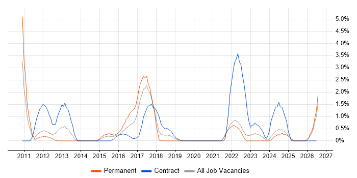 Programme Delivery job vacancy trend in Durham