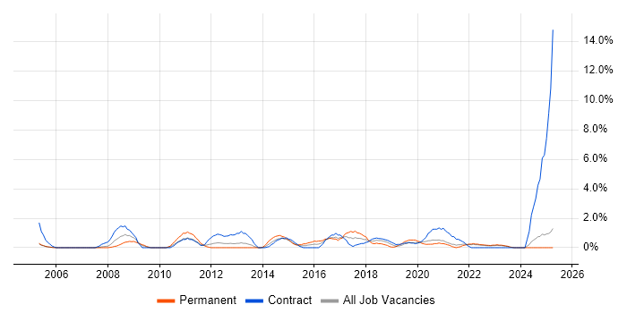 Job vacancy trend for Programme Manager in Durham Job vacancy trend for Programme Manager in Durham