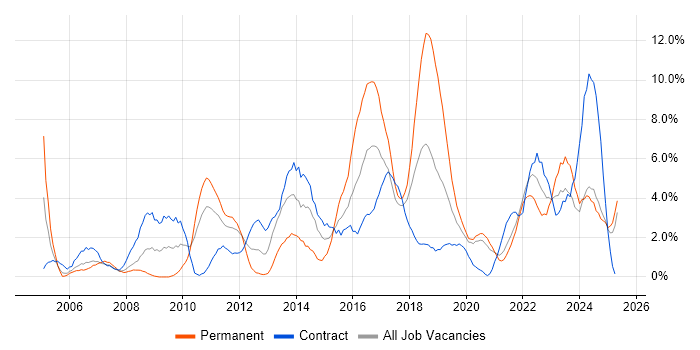 Job vacancy trend for Project Delivery in Durham Job vacancy trend for Project Delivery in Durham