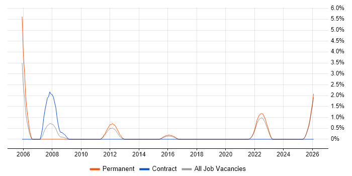 Project Engineer job vacancy trend in Durham