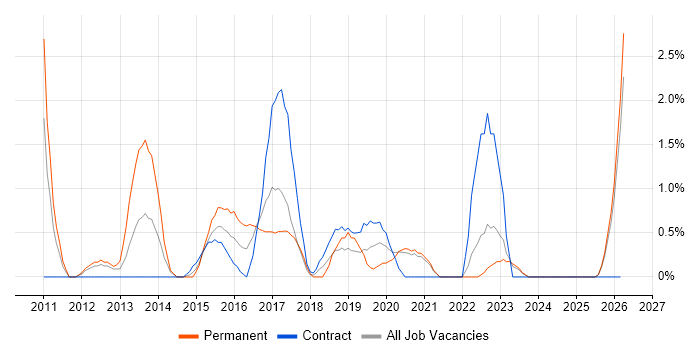 Project Governance job vacancy trend in Durham