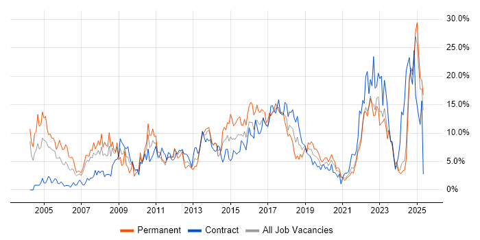 Job vacancy trend for Project Management in Durham Job vacancy trend for Project Management in Durham