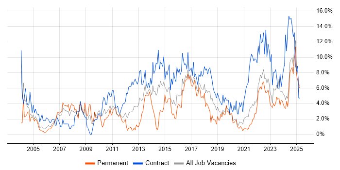 Job vacancy trend for Project Manager in Durham