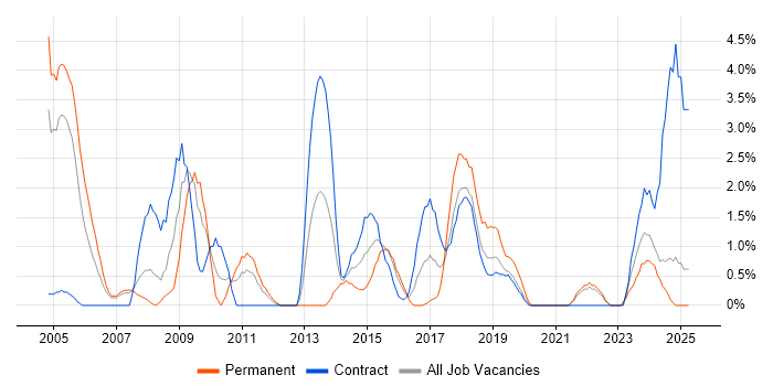 Job vacancy trend for Project Planning in Durham Job vacancy trend for Project Planning in Durham