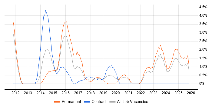 Prototyping job vacancy trend in Durham
