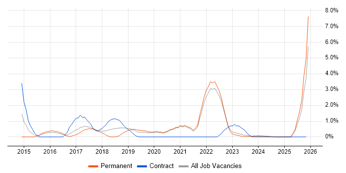 Public Cloud job vacancy trend in Durham