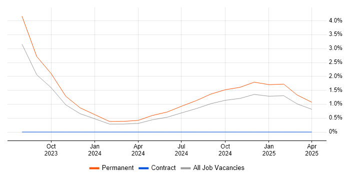 Job vacancy trend for Pulumi in Durham Job vacancy trend for Pulumi in Durham