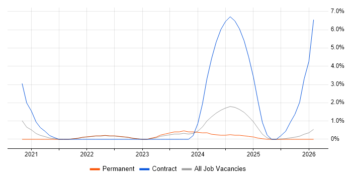 PySpark job vacancy trend in Durham