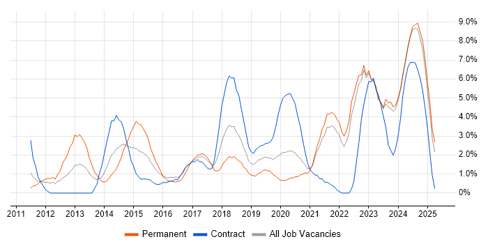 Job vacancy trend for Python in Durham Job vacancy trend for Python in Durham