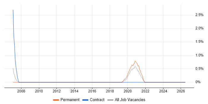 QA Analyst job vacancy trend in Durham