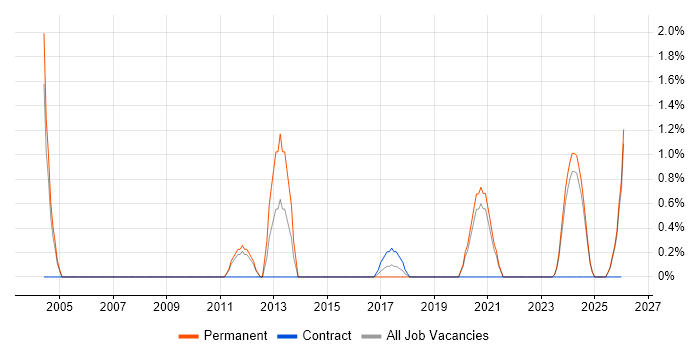 QA Manager job vacancy trend in Durham