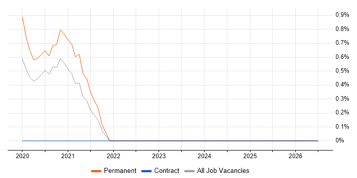 QA Test Analyst job vacancy trend in Durham