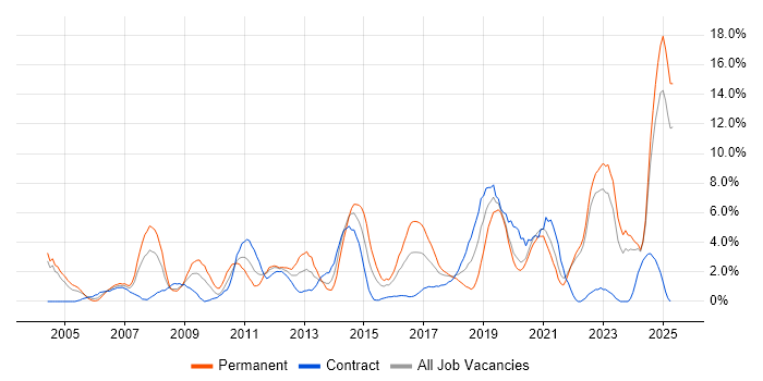 Job vacancy trend for QA in Durham Job vacancy trend for QA in Durham