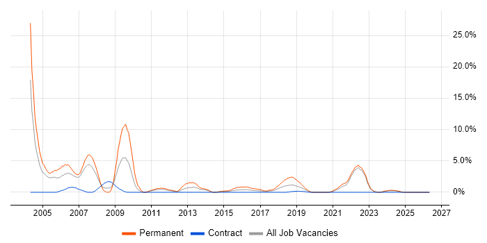 RDBMS job vacancy trend in Durham