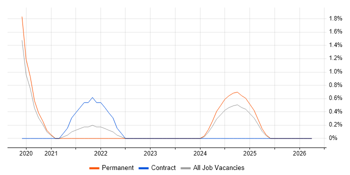 React Native job vacancy trend in Durham
