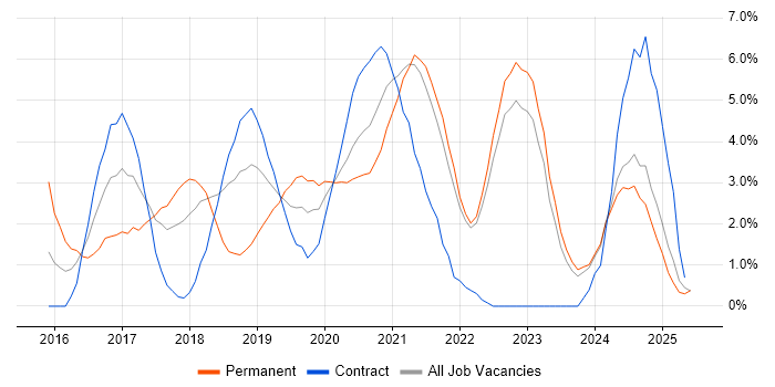 Job vacancy trend for React in Durham Job vacancy trend for React in Durham