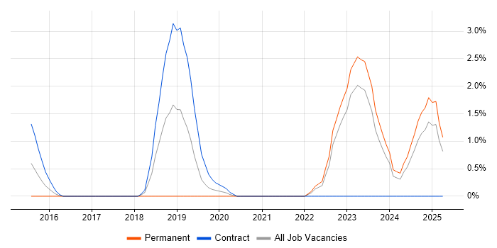 Job vacancy trend for Redis in Durham Job vacancy trend for Redis in Durham