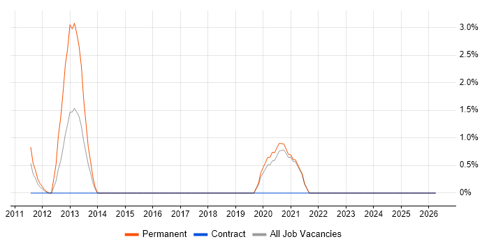 Refactoring job vacancy trend in Durham