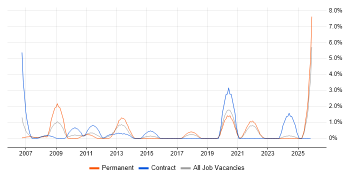 Remote Desktop job vacancy trend in Durham
