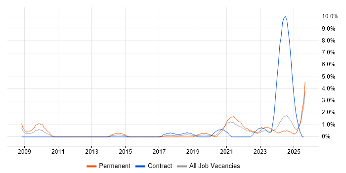 Job vacancy trend for Renewable Energy in Durham