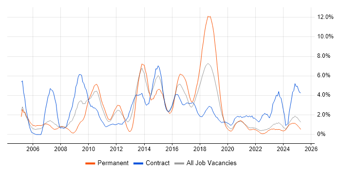 Job vacancy trend for Requirements Gathering in Durham