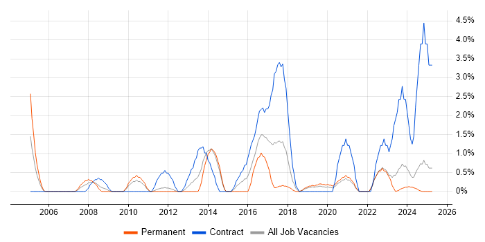 Job vacancy trend for Requirements Workshops in Durham Job vacancy trend for Requirements Workshops in Durham
