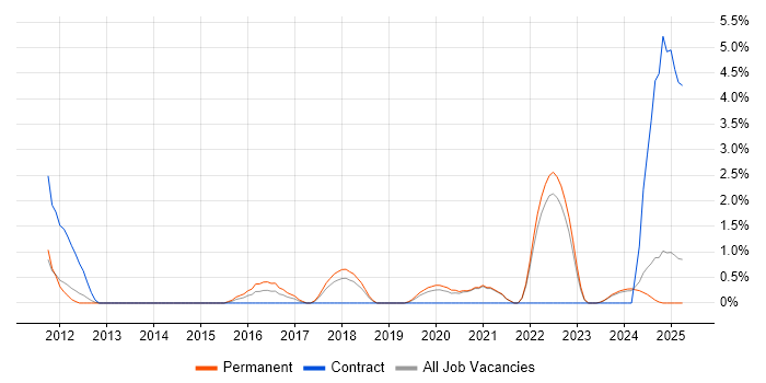 Job vacancy trend for Resource Allocation in Durham Job vacancy trend for Resource Allocation in Durham