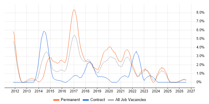 REST job vacancy trend in Durham