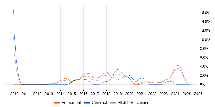 Job vacancy trend for RESTful in Durham Job vacancy trend for RESTful in Durham