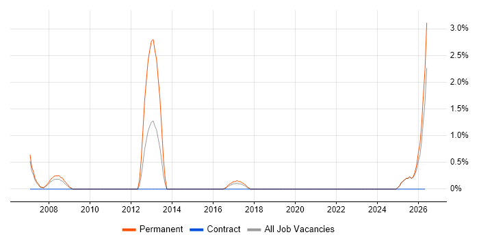 RF Engineer job vacancy trend in Durham