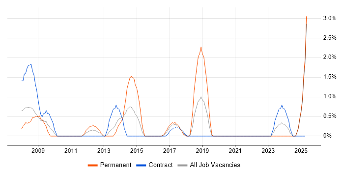 Job vacancy trend for Risk Analysis in Durham Job vacancy trend for Risk Analysis in Durham
